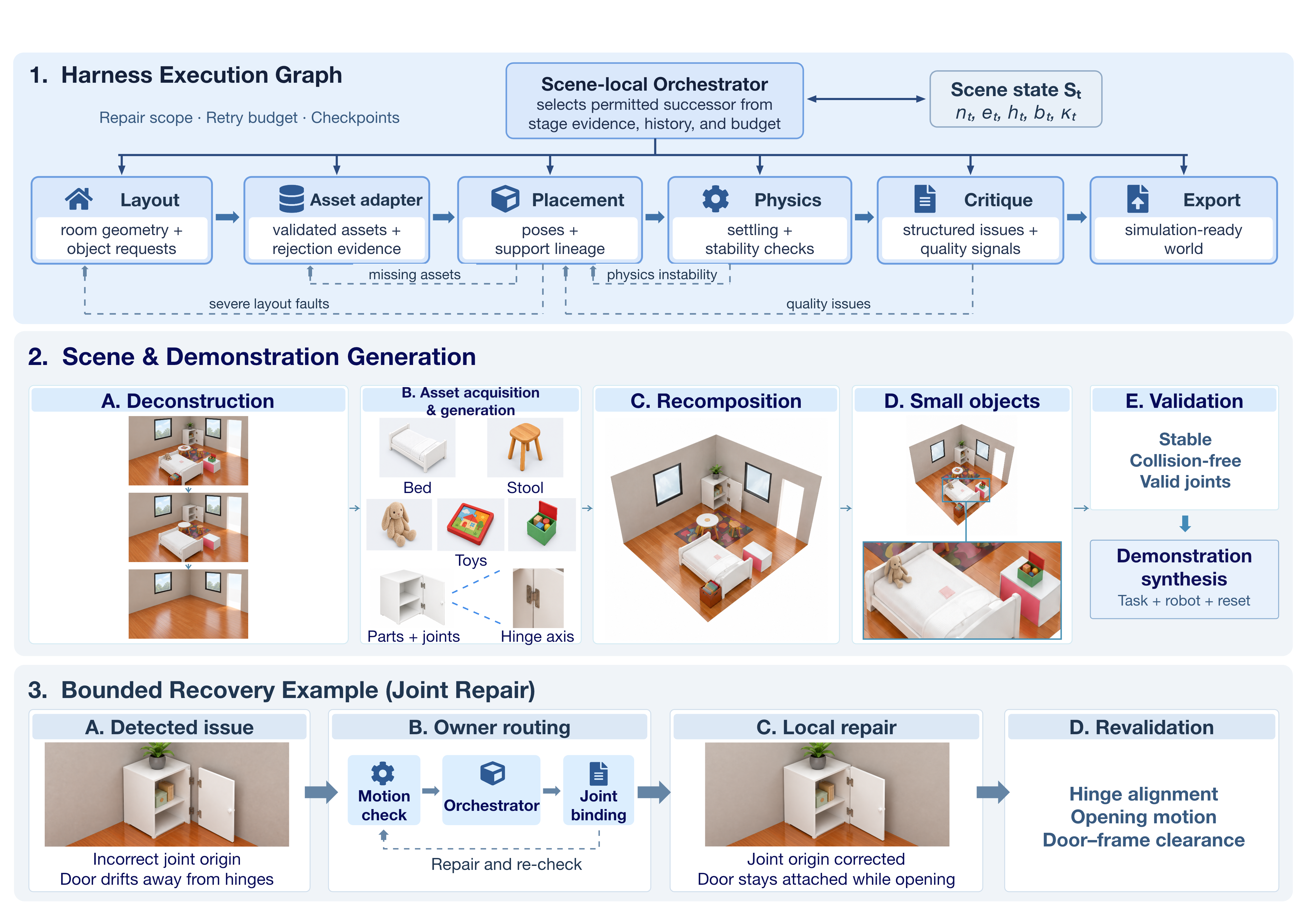 Harness execution graph, generation pipeline, and joint-repair example