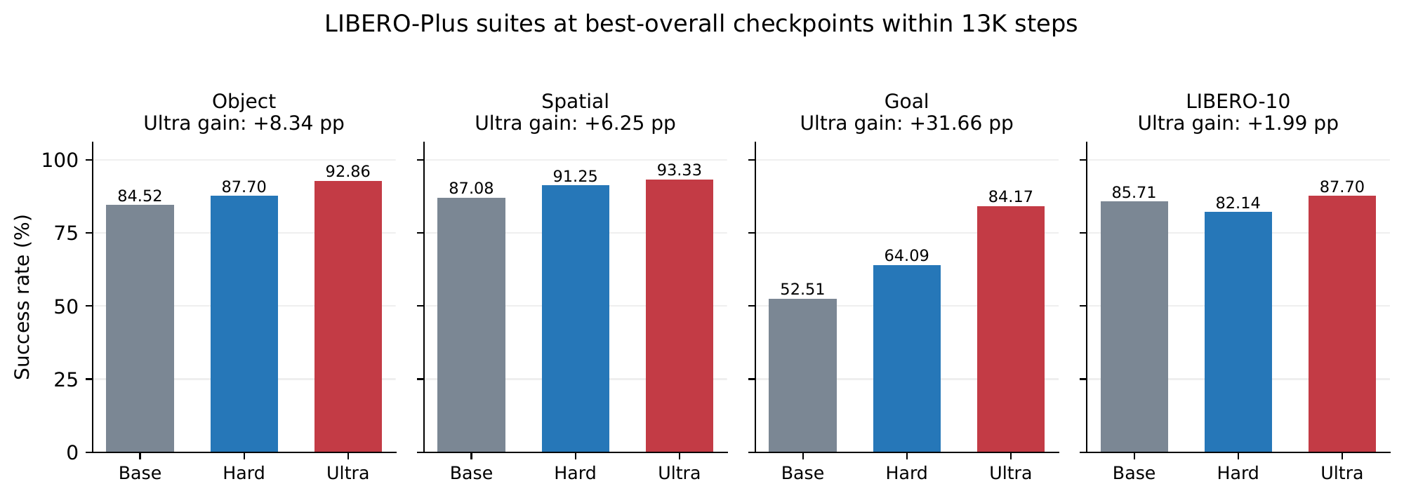 LIBERO-Plus object, spatial, goal, and LIBERO-10 success for baseline, Hard, and Ultra