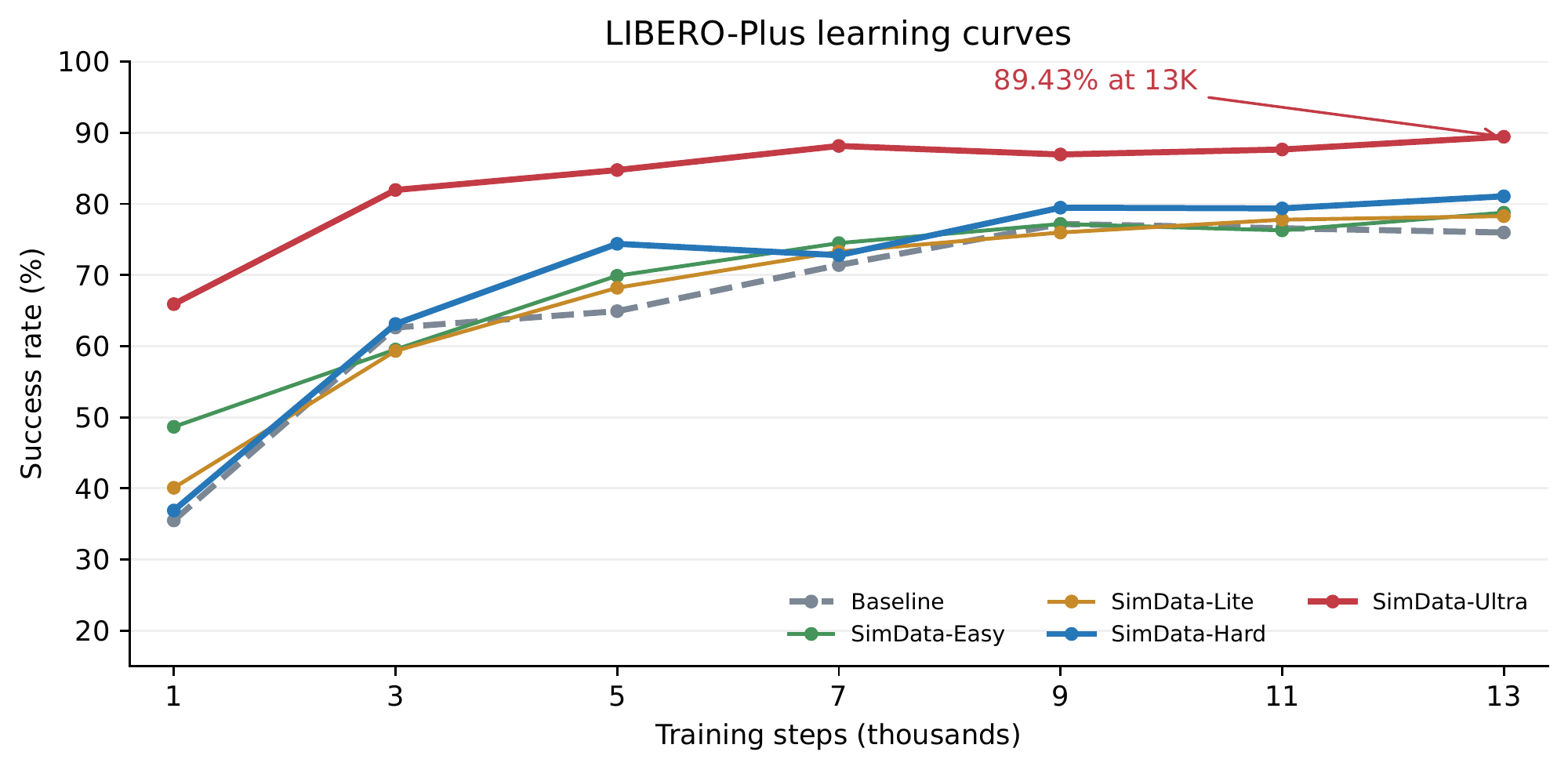 WAM LIBERO-Plus learning curves from 1K through 13K steps